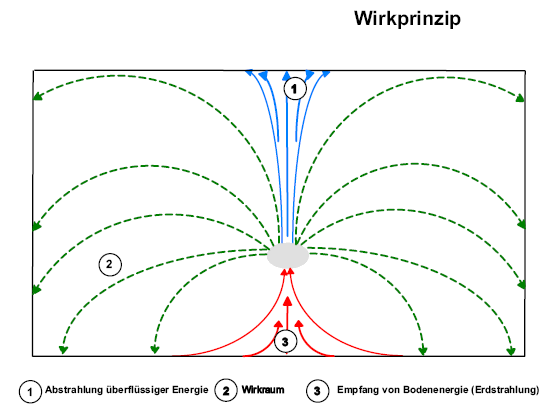 Wirkungsraum